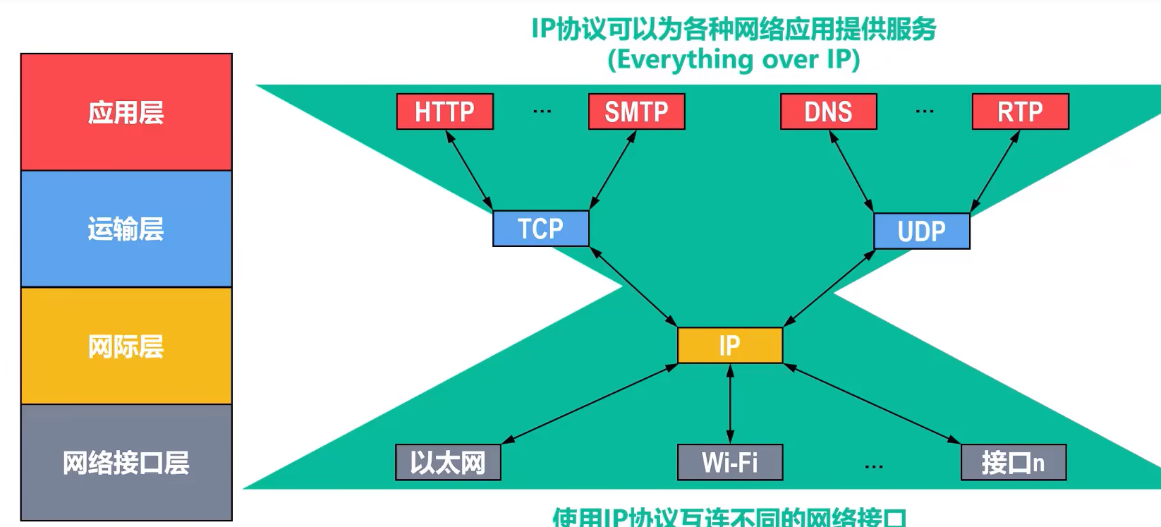 TCPIP体系结构