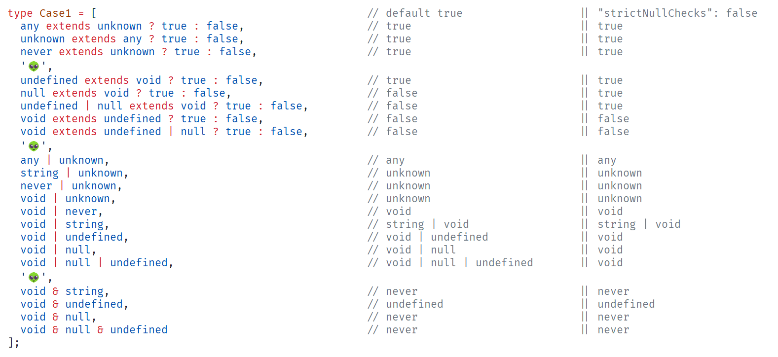 any unknown void undefined null never